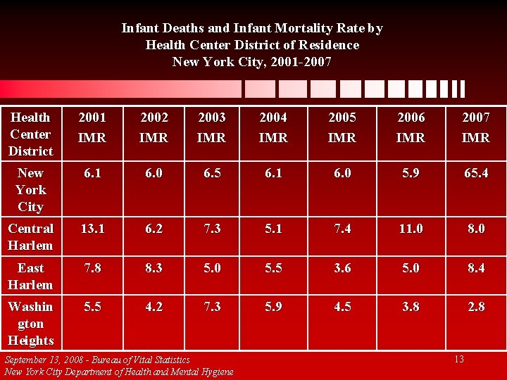 Infant Deaths and Infant Mortality Rate by Health Center District of Residence New York