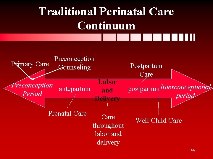 Traditional Perinatal Care Continuum Preconception Primary Care Counseling Preconception antepartum Labor and Period Delivery