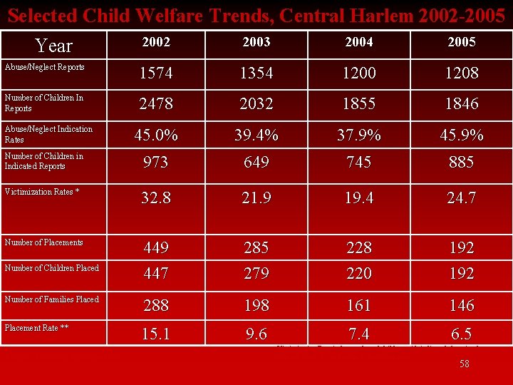 Selected Child Welfare Trends, Central Harlem 2002 -2005 2002 2003 2004 2005 Year Abuse/Neglect