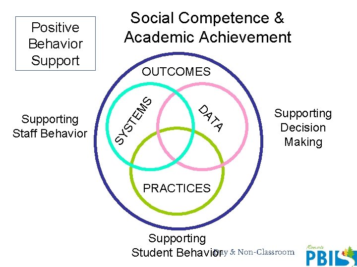 EM S ST TA DA Supporting Staff Behavior OUTCOMES SY Positive Behavior Support Social