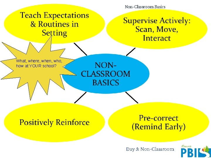 Non-Classroom Basics What, where, when, who, how at YOUR school? Day 5: Non-Classroom 