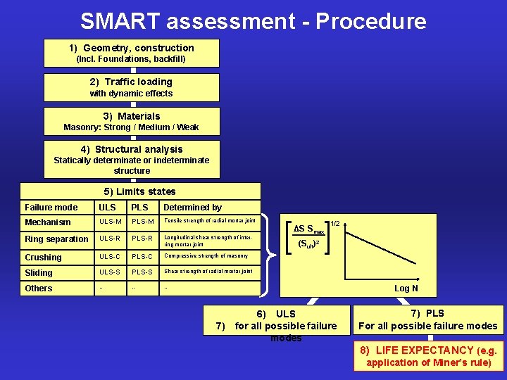 SMART assessment - Procedure 1) Geometry, construction (Incl. Foundations, backfill) 2) Traffic loading with