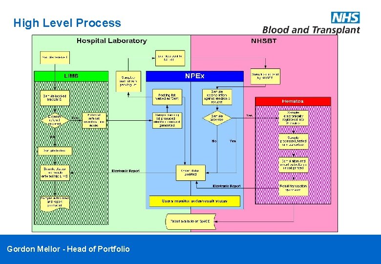 High Level Process Gordon Mellor - Head of Portfolio 