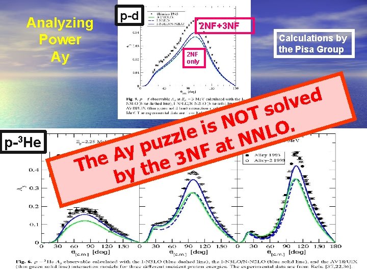 Analyzing Power Ay p-3 He R. Machleidt p-d 2 NF+3 NF 2 NF only