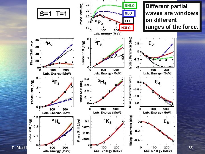 NNLO S=1 T=1 NLO LO N 3 LO R. Machleidt The Nuclear Force Problem