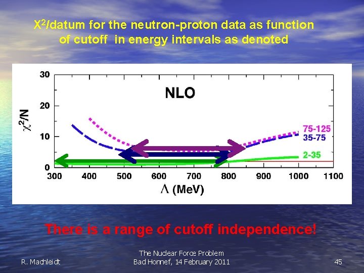 Χ 2/datum for the neutron-proton data as function of cutoff in energy intervals as