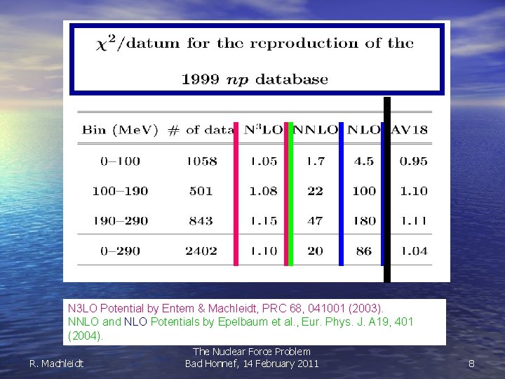 N 3 LO Potential by Entem & Machleidt, PRC 68, 041001 (2003). NNLO and