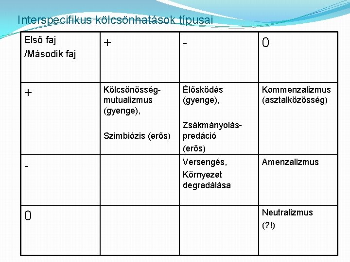 Interspecifikus kölcsönhatások típusai Első faj /Második faj + - 0 + Kölcsönösségmutualizmus (gyenge), Élősködés