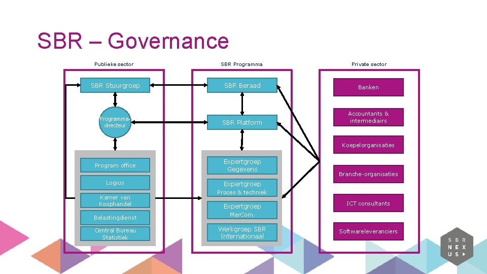 SBR – Governance Publieke sector SBR Programma Private sector SBR Stuurgroep SBR Beraad Banken