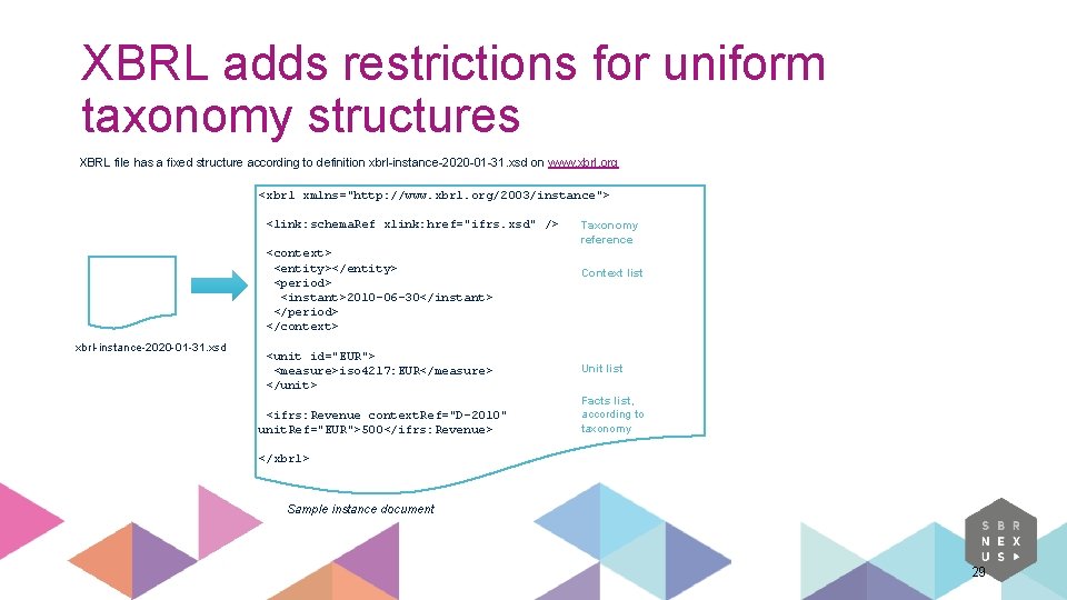 XBRL adds restrictions for uniform taxonomy structures XBRL file has a fixed structure according