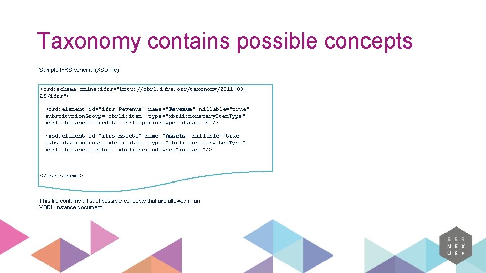 Taxonomy contains possible concepts Sample IFRS schema (XSD file) <xsd: schema xmlns: ifrs="http: //xbrl.