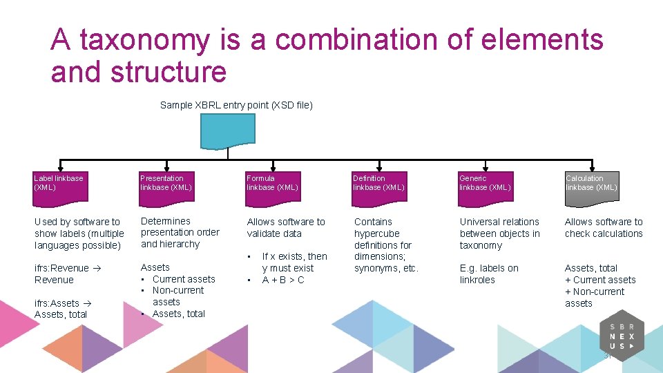 A taxonomy is a combination of elements and structure Sample XBRL entry point (XSD A taxonomy is a combination of elements and structure Sample XBRL entry point (XSD