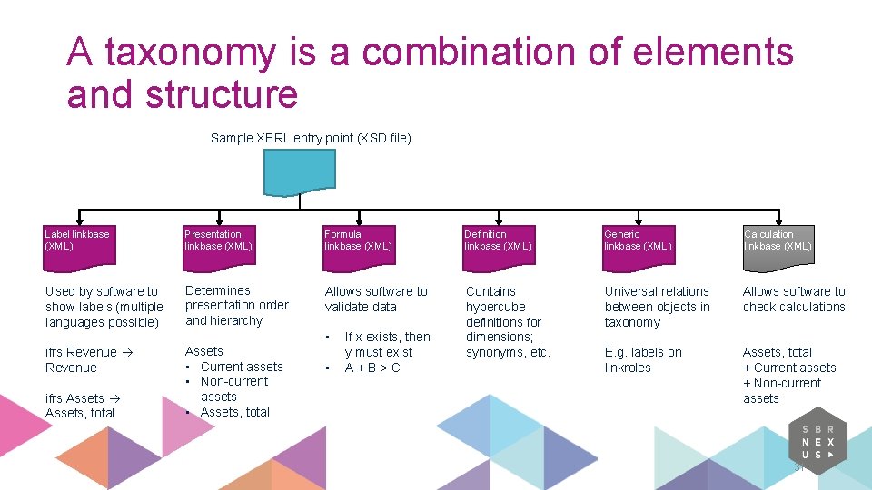 A taxonomy is a combination of elements and structure Sample XBRL entry point (XSD