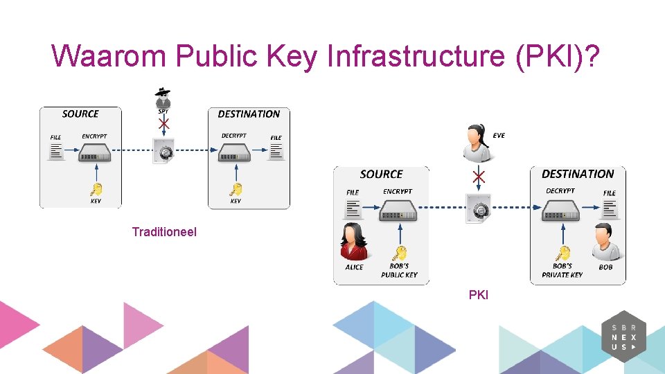 Waarom Public Key Infrastructure (PKI)? Traditioneel PKI Waarom Public Key Infrastructure (PKI)? Traditioneel PKI