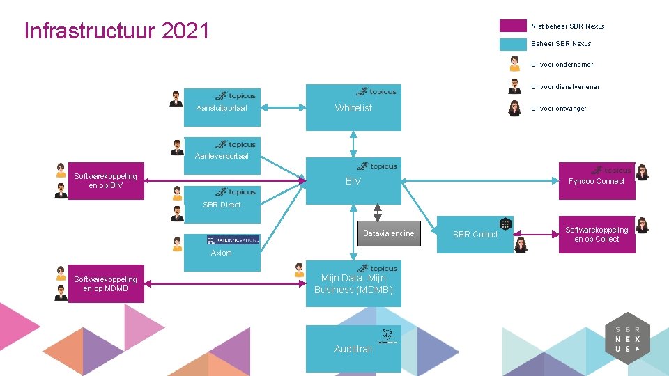 Infrastructuur 2021 Niet beheer SBR Nexus Beheer SBR Nexus UI voor ondernemer UI voor