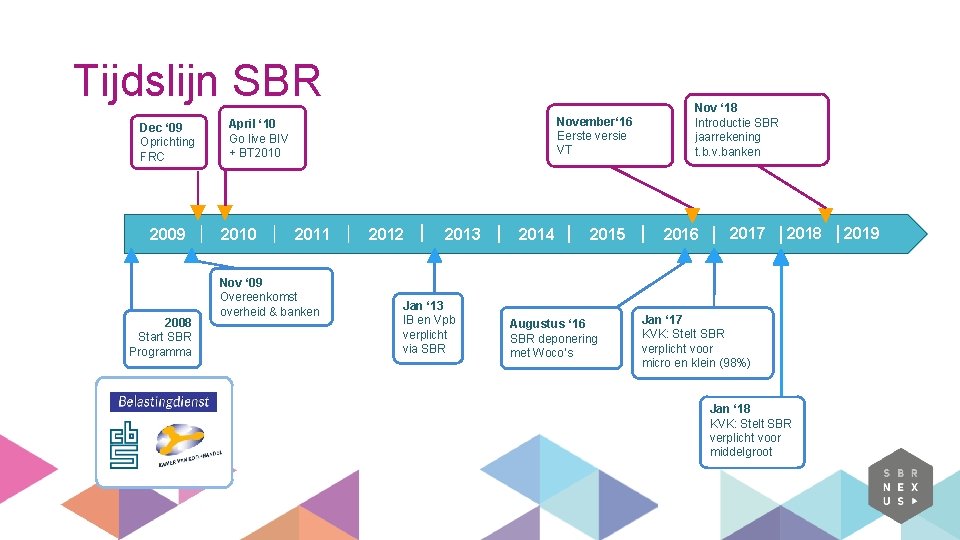 Tijdslijn SBR Dec ‘ 09 Oprichting FRC 2009 2008 Start SBR Programma November‘ 16