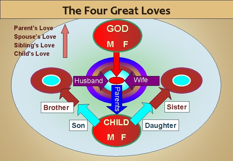 The Four Great Loves GOD Parent’s Love Spouse’s Love Sibling’s Love Child’s Love M