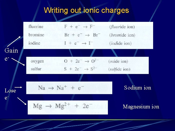 Writing out ionic charges Gain e- Lose e- Sodium ion Magnesium ion 