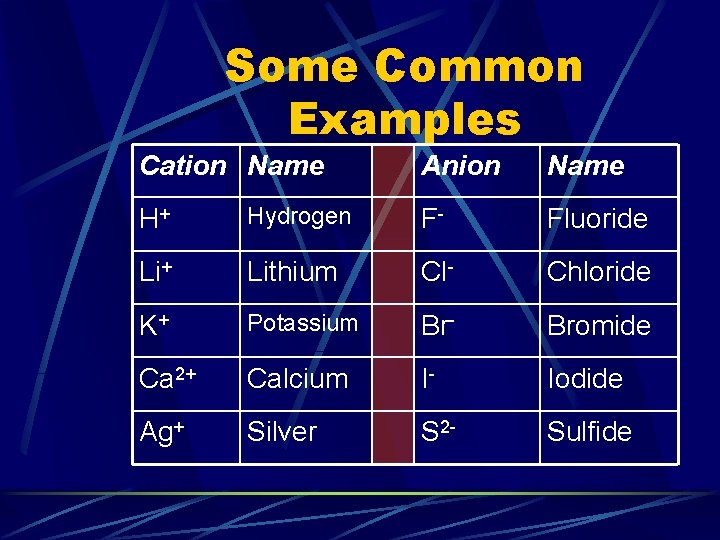 Some Common Examples Cation Name Anion Name H+ Hydrogen F- Fluoride Li+ Lithium Cl-