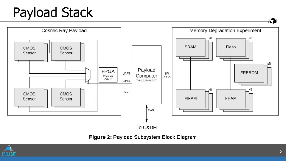 Payload Stack Figure 2: Payload Subsystem Block Diagram 5 