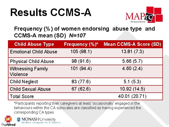 Results CCMS-A Frequency (%) of women endorsing abuse type and CCMS-A mean (SD) N=107