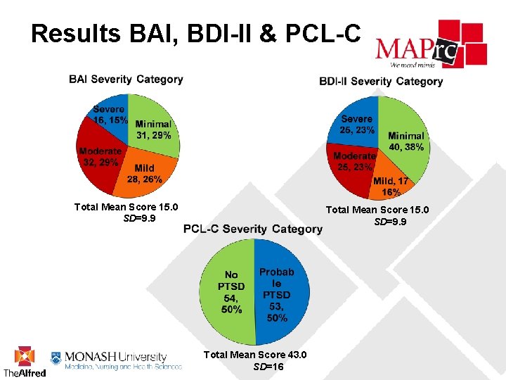 Results BAI, BDI-II & PCL-C Total Mean Score 15. 0 SD=9. 9 Total Mean