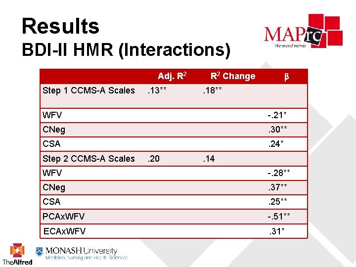 Results BDI-II HMR (Interactions) Adj. R 2 Step 1 CCMS-A Scales . 13** R