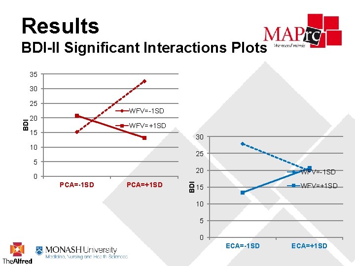 Results BDI-II Significant Interactions Plots 35 30 WFV=-1 SD 20 WFV=+1 SD 15 30