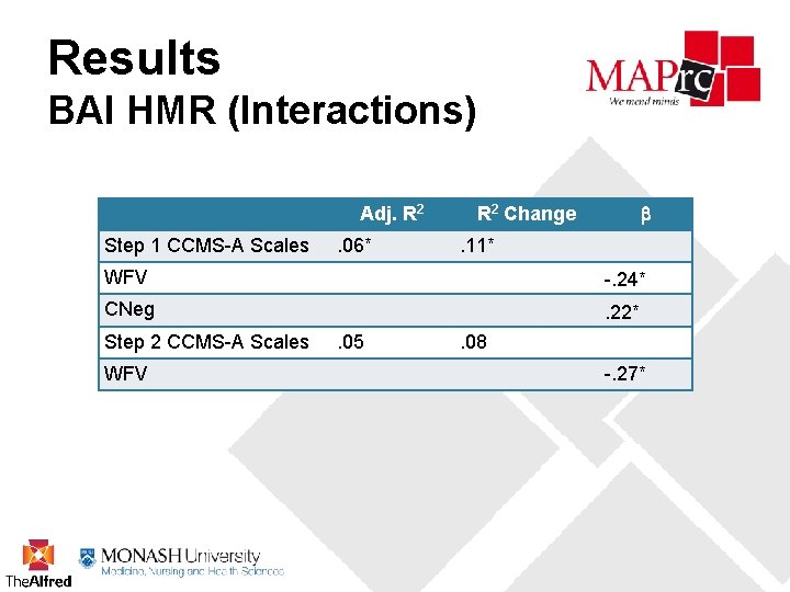 Results BAI HMR (Interactions) Adj. R 2 Step 1 CCMS-A Scales . 06* R