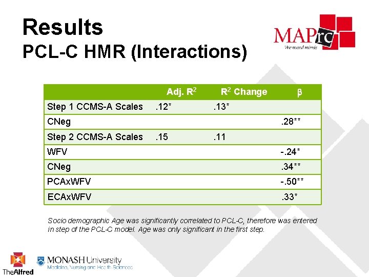 Results PCL-C HMR (Interactions) Adj. R 2 Step 1 CCMS-A Scales . 12* R