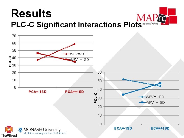 Results PLC-C Significant Interactions Plots 70 60 WFV=-1 SD 40 WFV=+1 SD 30 20