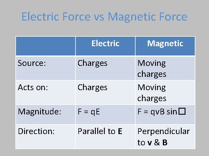 Electric Force vs Magnetic Force Electric Source: Charges Acts on: Charges Magnitude: F =