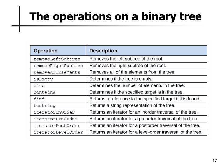 The operations on a binary tree 17 