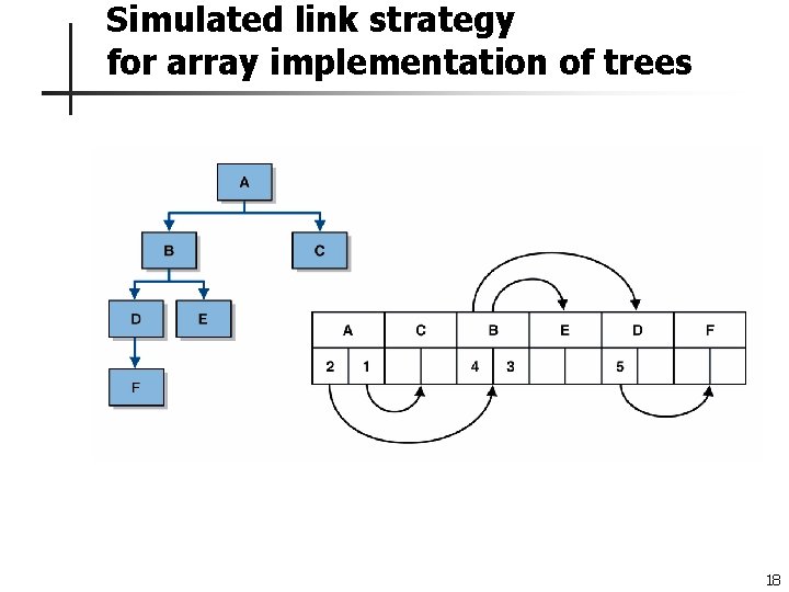 Simulated link strategy for array implementation of trees 18 