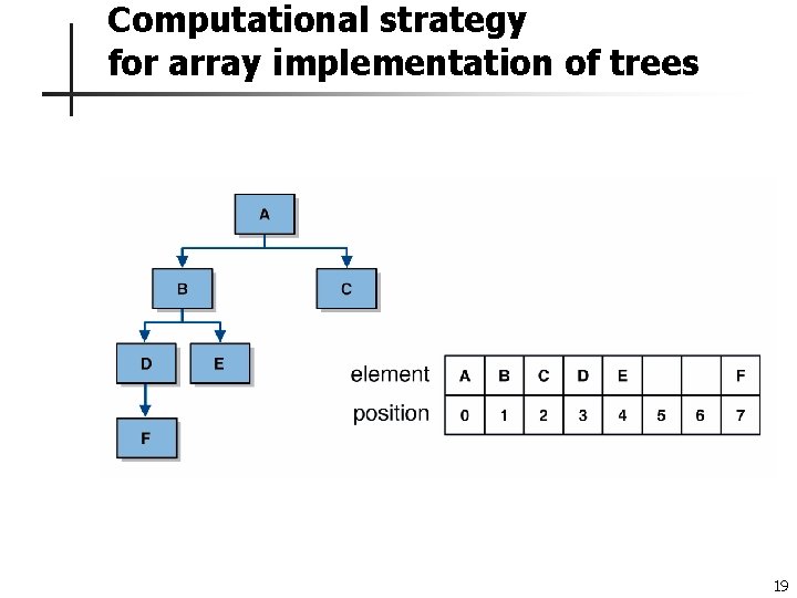 Computational strategy for array implementation of trees 19 