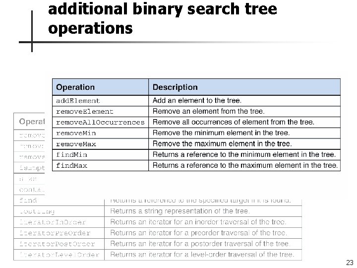 additional binary search tree operations 23 