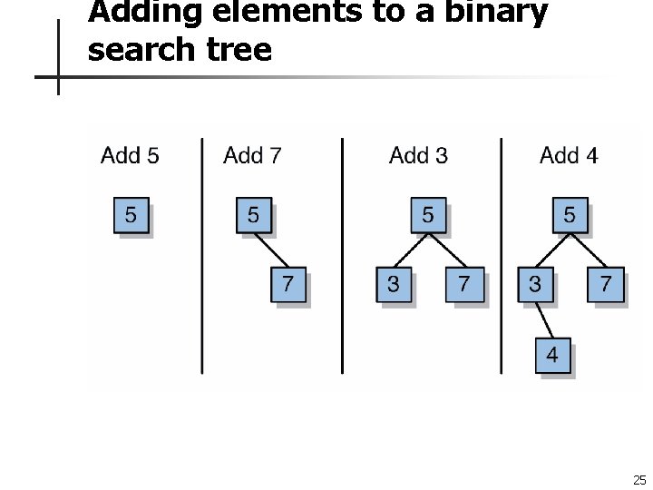 Adding elements to a binary search tree 25 