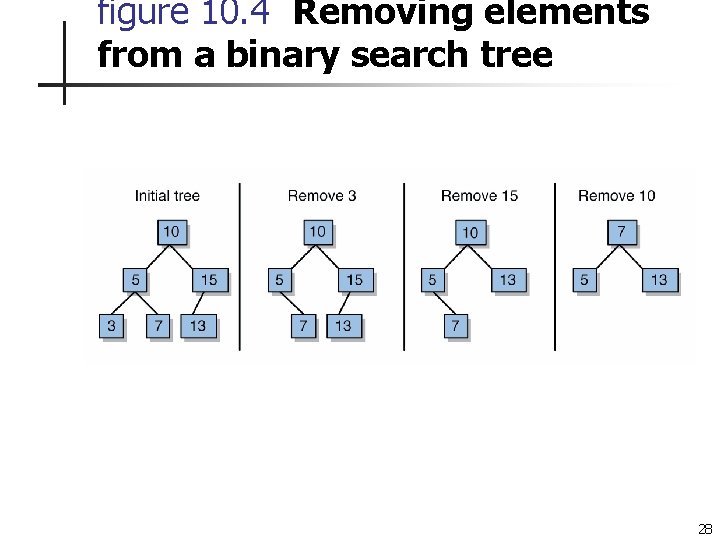 figure 10. 4 Removing elements from a binary search tree 28 