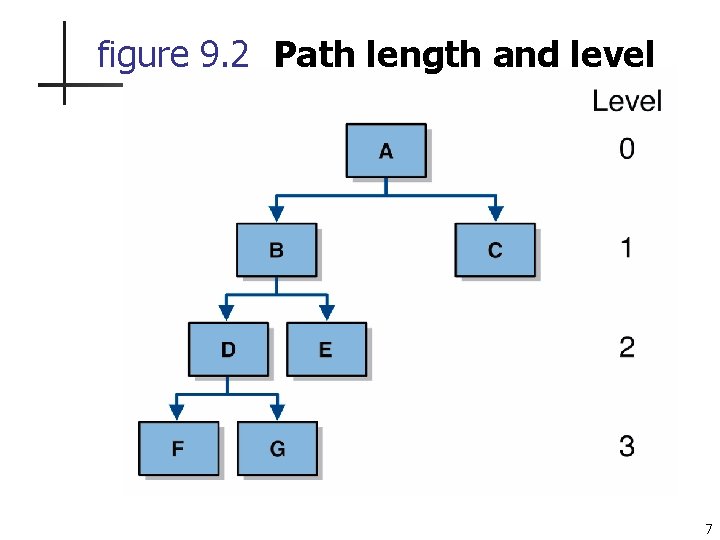 figure 9. 2 Path length and level 7 