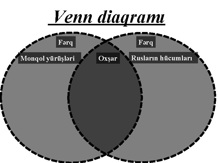 Venn diaqramı Fərq Monqol yürüşləri Fərq Oxşar Rusların hücumları 