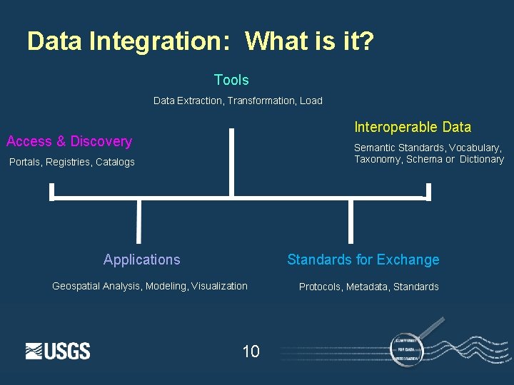 Data Integration: What is it? Tools Data Extraction, Transformation, Load Interoperable Data Access &