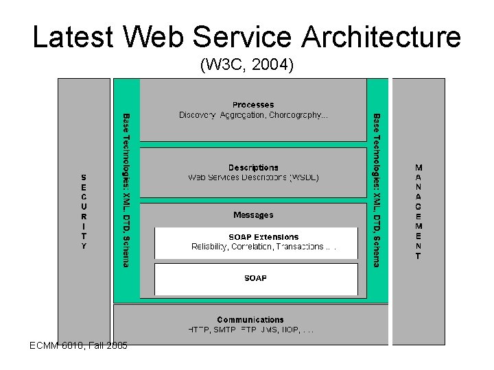 Latest Web Service Architecture (W 3 C, 2004) ECMM 6010, Fall 2005 