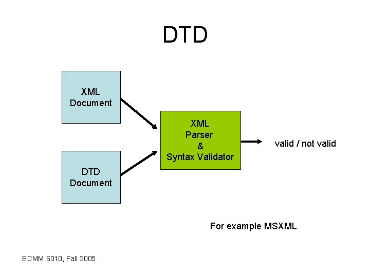 DTD XML Document XML Parser & Syntax Validator valid / not valid DTD Document