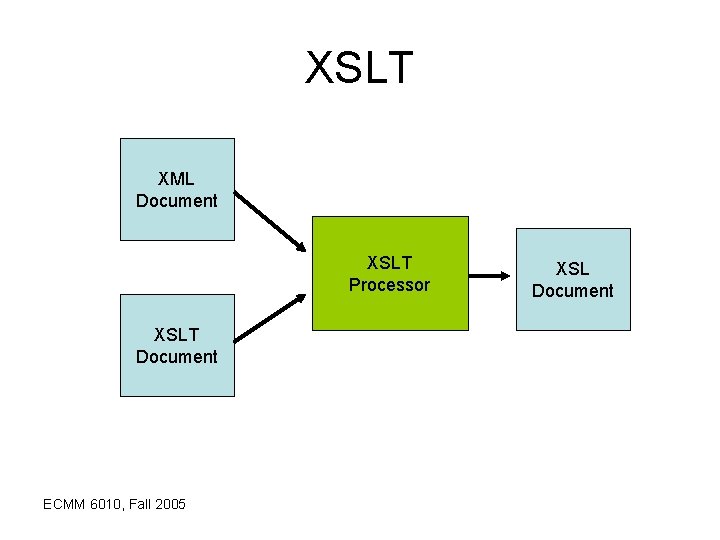 XSLT XML Document XSLT Processor XSLT Document ECMM 6010, Fall 2005 XSL Document 