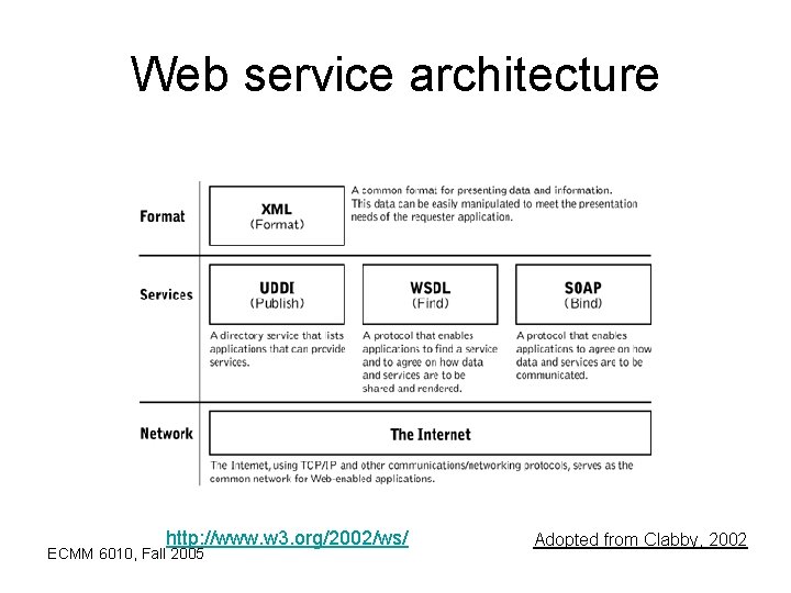 Web service architecture http: //www. w 3. org/2002/ws/ ECMM 6010, Fall 2005 Adopted from