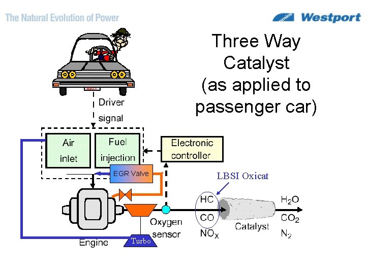 Three Way Catalyst (as applied to passenger car) EGR Valve Turbo LBSI Oxicat 