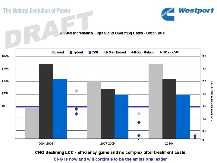 Annual Incremental Capital and Operating Costs - Urban Bus Hybrid CWI NOx - Diesel