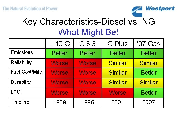 Key Characteristics-Diesel vs. NG What Might Be! L 10 G C 8. 3 C