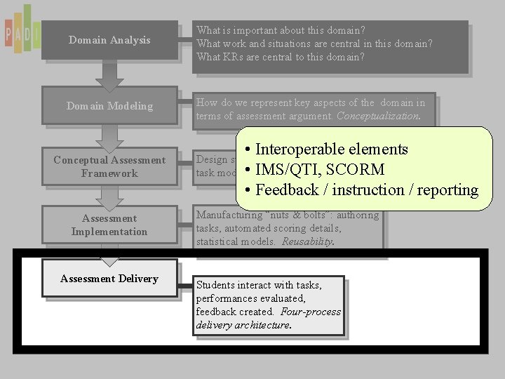 Domain Analysis What is important about this domain? What work and situations are central