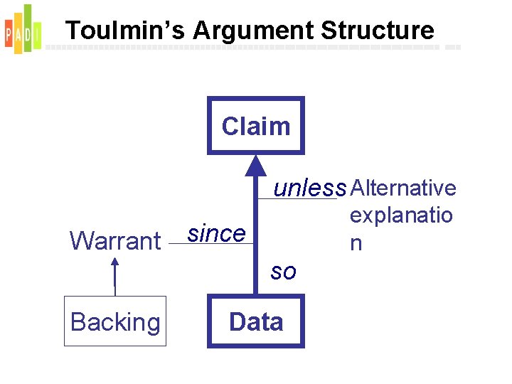 Toulmin’s Argument Structure Claim unless Alternative explanatio n Warrant since so Backing Data 